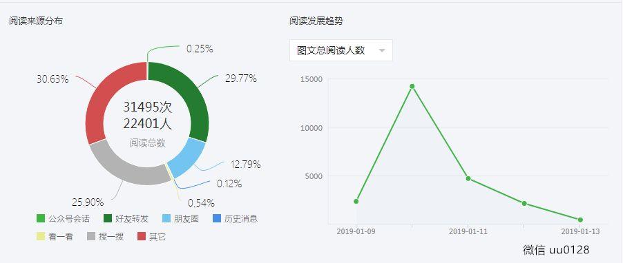 公众号免费刷阅读量