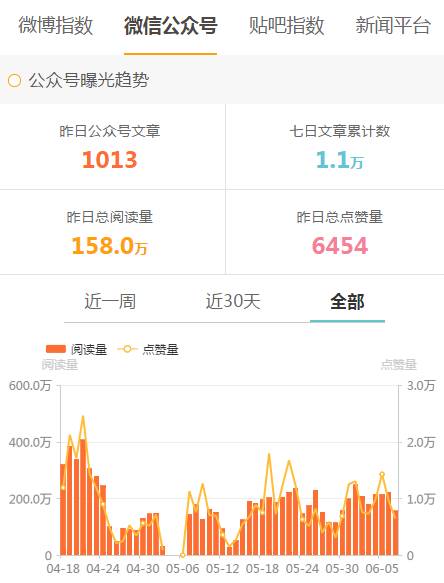 刷公众号文章的阅读量