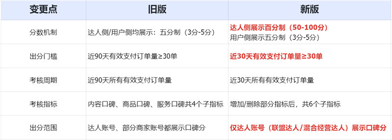 抖音新版口碑分核心变化有哪些 新版口碑分核心变化介绍